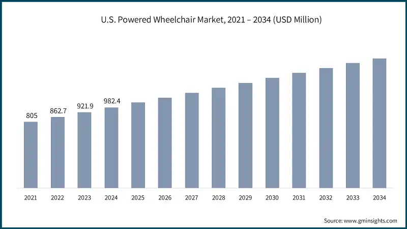 U.S. Powered Wheelchair Market, 2021 – 2034 (USD Million)