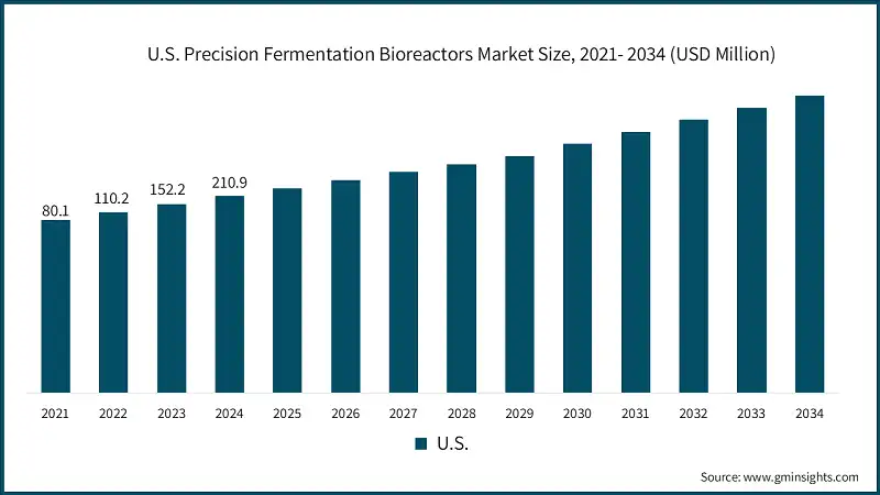 U.S. Precision Fermentation Bioreactors Market Size, 2021- 2034 (USD Million)