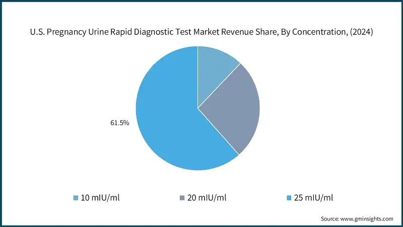 U.S. Pregnancy Urine Rapid Diagnostic Test Market Revenue Share, By Concentration, (2024)
