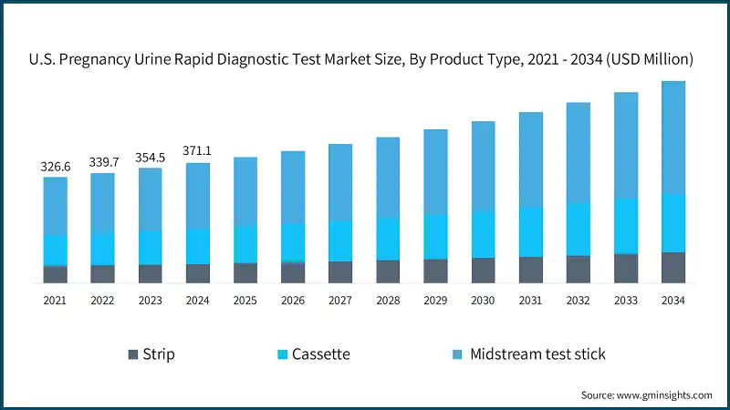 U.S. Pregnancy Urine Rapid Diagnostic Test Market Size, By Product Type, 2021 - 2034 (USD Million)