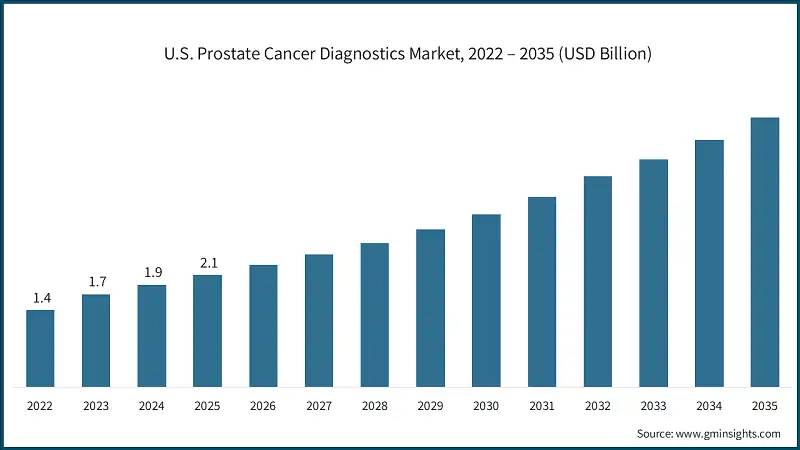 U.S. Prostate Cancer Diagnostics Market, 2022 – 2035 (USD Billion) U.S. Prostate Cancer Diagnostics Market, 2022 – 2035 (USD Billion)