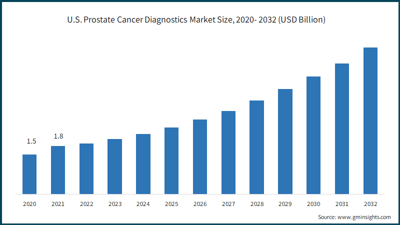 U.S. Prostate Cancer Diagnostics Market Size, 2020- 2032 (USD Billion)