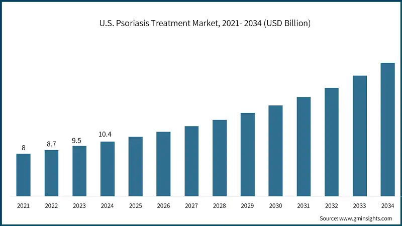 U.S. Psoriasis Treatment Market, 2021- 2034 (USD Billion)