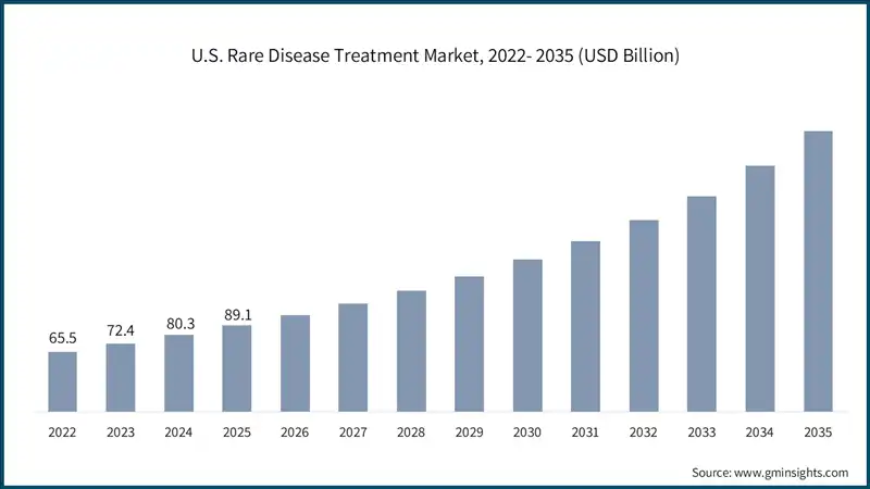 U.S. Rare Disease Treatment Market, 2022- 2035 (USD Billion)