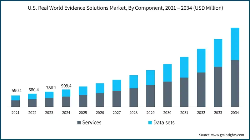 Marché des solutions de preuves du monde réel aux États-Unis, par composant, 2021 – 2034 (USD Million)