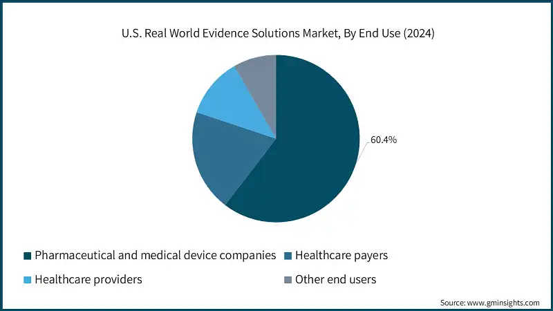 U.S. Real World Evidence Solutions Market, By End Use (2024)