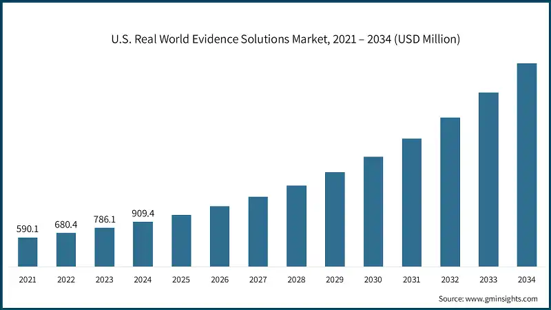 U.S. Real World Evidence Solutions Market, 2021 – 2034 (USD Million)