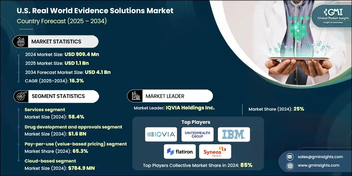 U.S. Real World Evidence Solutions Market
