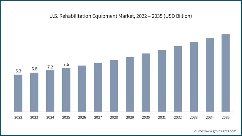 U.S. Rehabilitation Equipment Market, 2022 – 2035 (USD Billion)