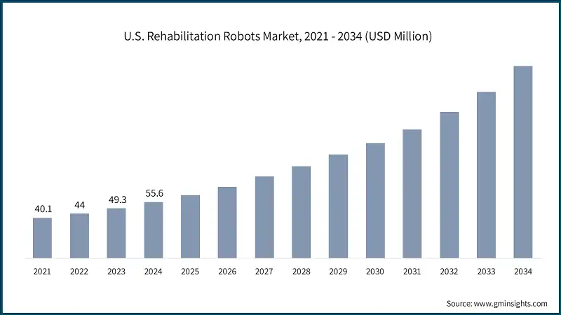 U.S. Rehabilitation Robots Market, 2021 - 2034 (USD Million)