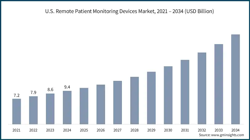 U.S. Remote Patient Monitoring Devices Market, 2021 – 2034 (USD Billion)