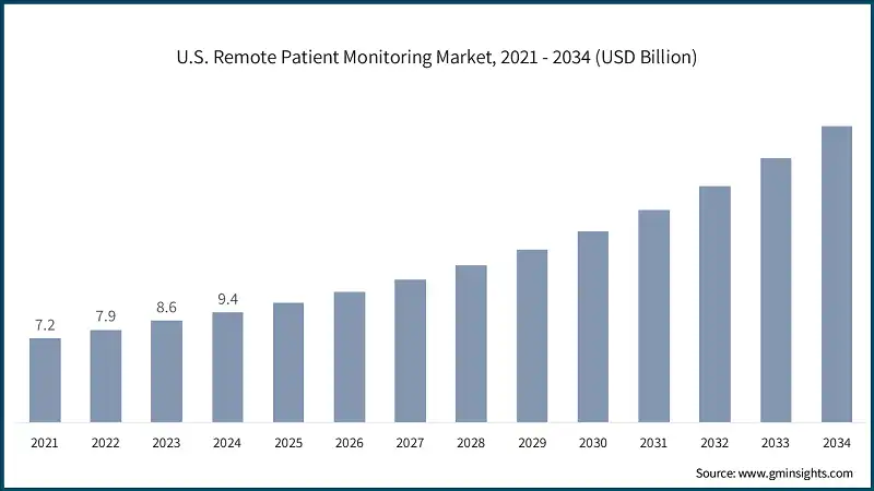 Mercato statunitense del monitoraggio remoto dei pazienti, 2021 - 2034 (USD miliardi)