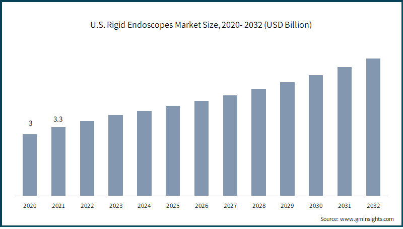 U.S. Rigid Endoscopes Market Size