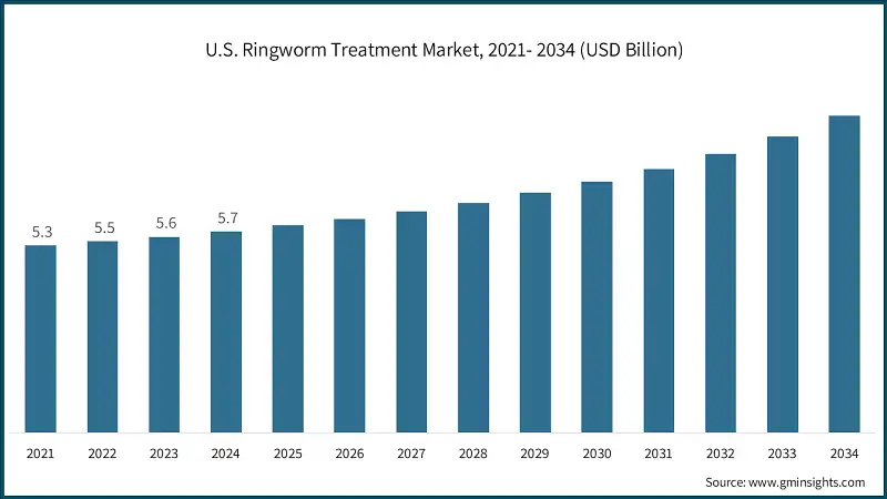 U.S. Ringworm Treatment Market, 2021- 2034 (USD Billion)