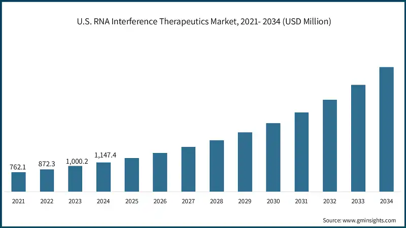 U.S. RNA Interference Therapeutics Market, 2021- 2034 (USD Million)