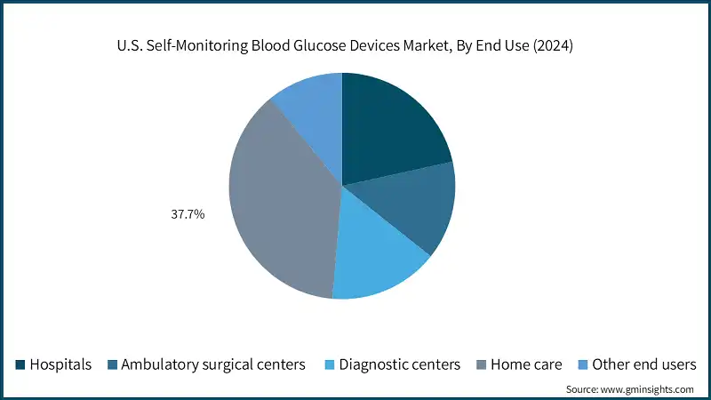 U.S. Self-Monitoring Blood Glucose Devices Market, By End Use (2024)