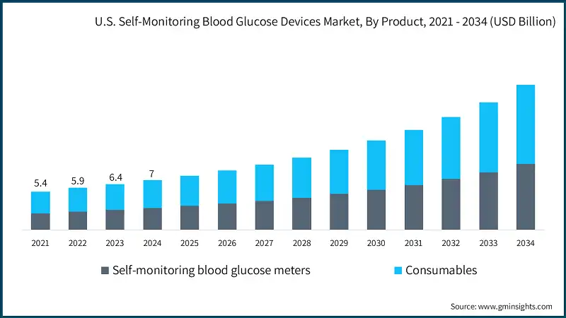 Mercato dei dispositivi per l'automonitoraggio della glicemia negli Stati Uniti, Per prodotto, 2021 - 2034 (USD miliardi)
