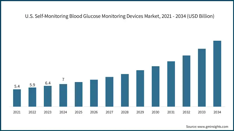 U.S. Self-Monitoring Blood Glucose Monitoring Devices Market, 2021 - 2034 (USD Billion)