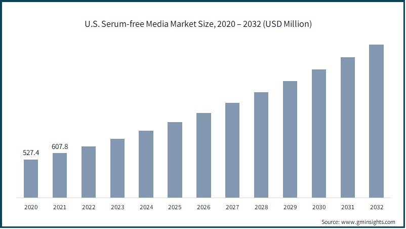 U.S. Serum-free Media Market Size,