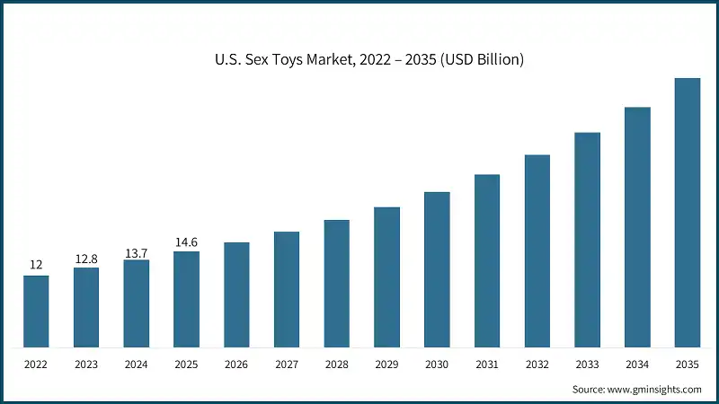 U.S. Sex Toys Market, 2022 – 2035 (USD Billion)