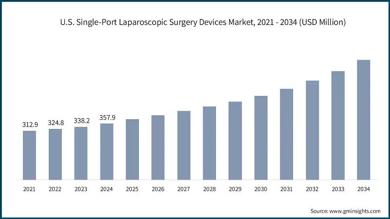 U.S. Single-Port Laparoscopic Surgery Devices Market, 2021 - 2034 (USD Million)