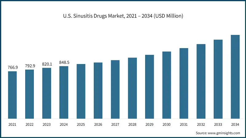 U.S. Sinusitis Drugs Market, 2021 – 2034 (USD Million)