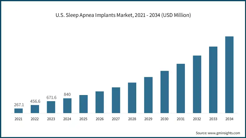 U.S. Sleep Apnea Implants Market, 2021 - 2034 (USD Million)