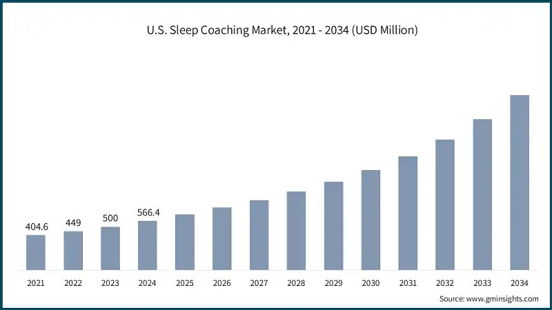 Mercato del coaching del sonno negli USA, 2021 - 2034 (USD Milioni)