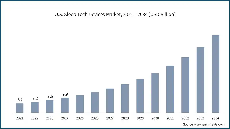 U.S. Sleep Tech Devices Market, 2021 – 2034 (USD Billion)