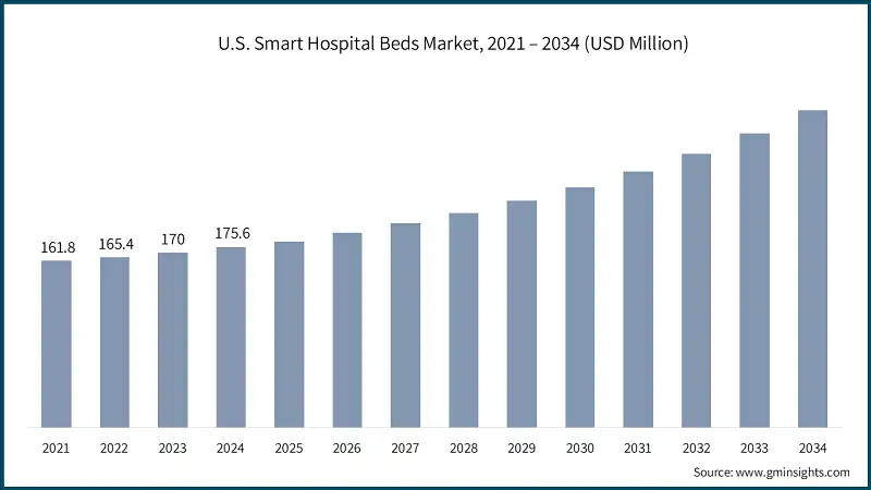 Mercado de camas inteligentes para hospitales en EE. UU., 2021 – 2034 (USD Million)