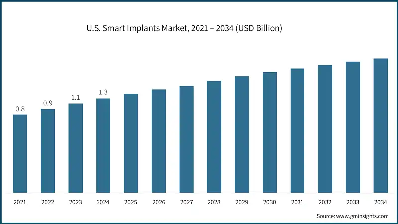 U.S. Smart Implants Market, 2021 – 2034 (USD Billion)
