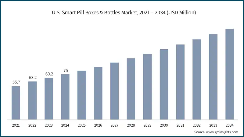 U.S. Smart Pill Boxes & Bottles Market, 2021 – 2034 (USD Million)