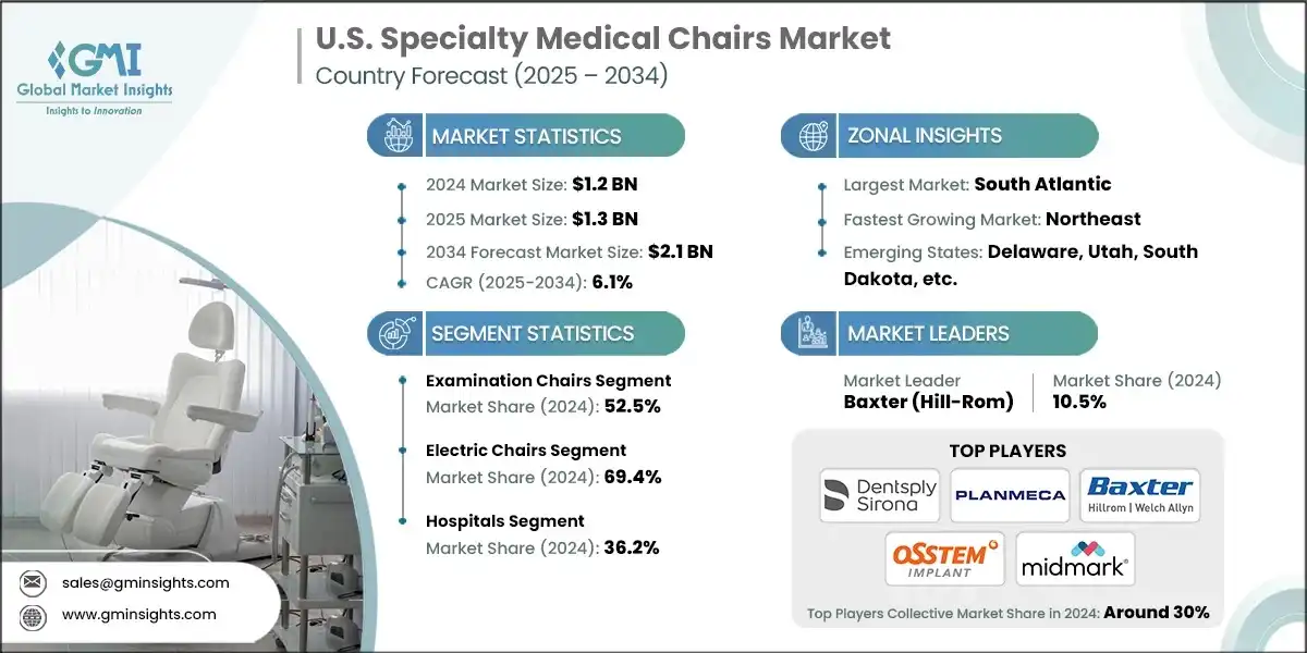 Mercado de sillas médicas especializadas en EE. UU.
