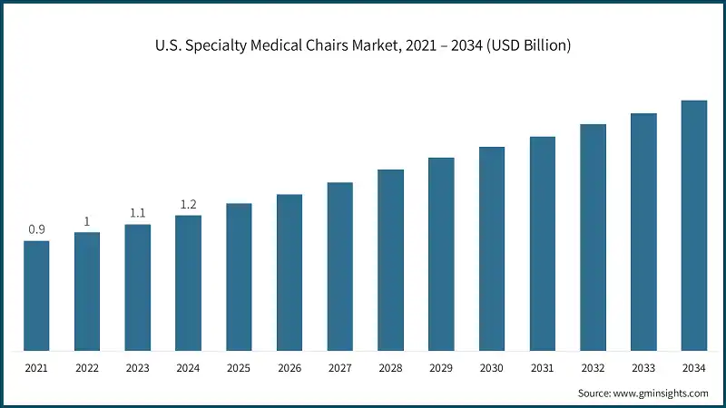 U.S. Specialty Medical Chairs Market, 2021 – 2034 (USD Billion)