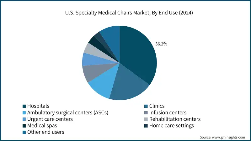 U.S. Specialty Medical Chairs Market, By End Use (2024)