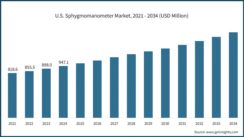 U.S. Sphygmomanometer Market, 2021 - 2034 (USD Million)