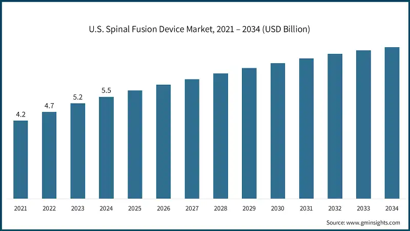 U.S. Spinal Fusion Device Market, 2021 – 2034 (USD Billion)