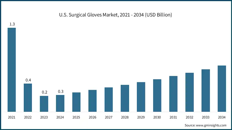 U.S. Surgical Gloves Market, 2021 - 2034 (USD Billion)