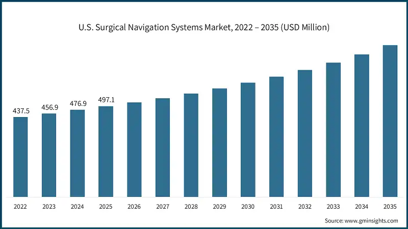 U.S. Surgical Navigation Systems Market, 2022 – 2035 (USD Million)