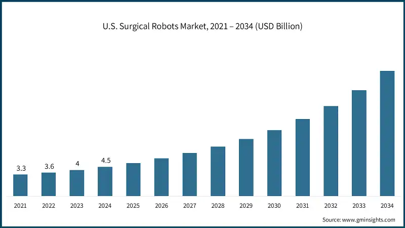U.S. Surgical Robots Market, 2021 – 2034 (USD Billion)