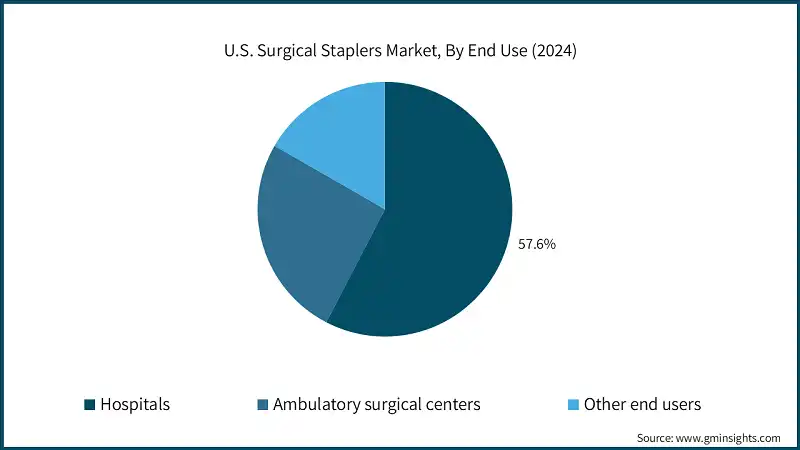 U.S. Surgical Staplers Market, By End Use (2024)