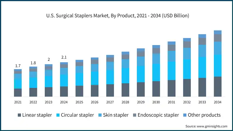 U.S. Surgical Staplers Market, By Product, 2021 - 2034 (USD Billion)