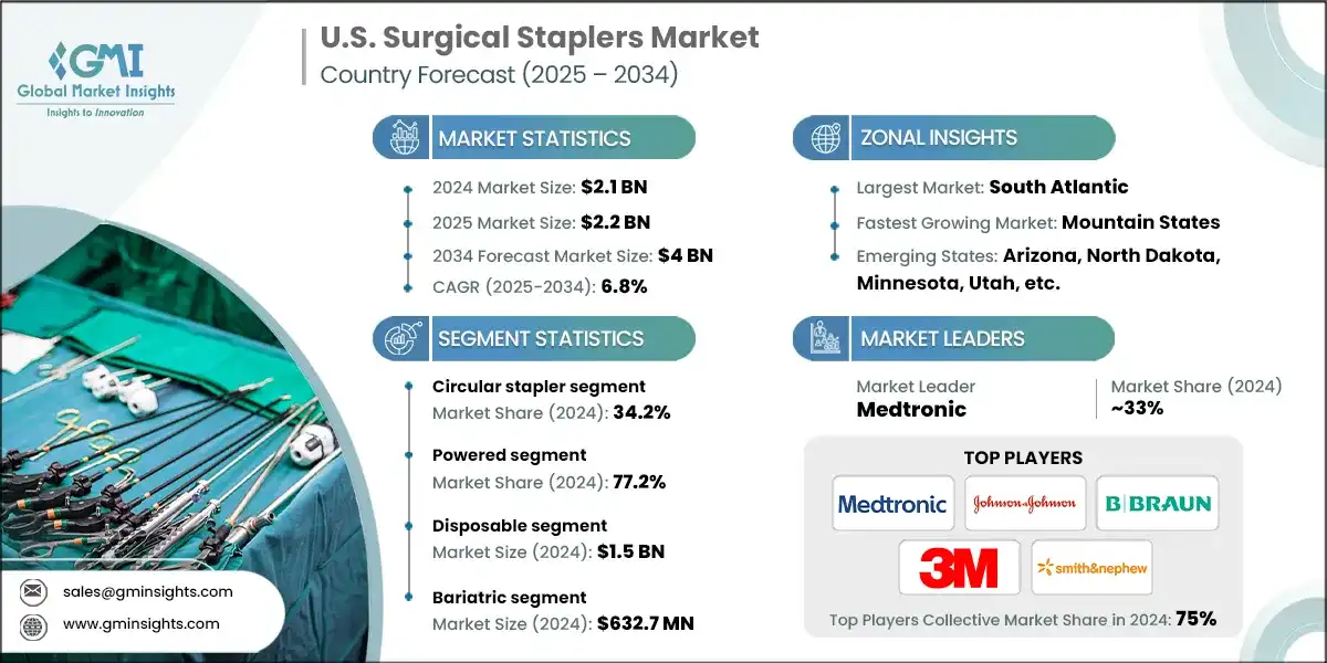 U.S. Surgical Staplers Market