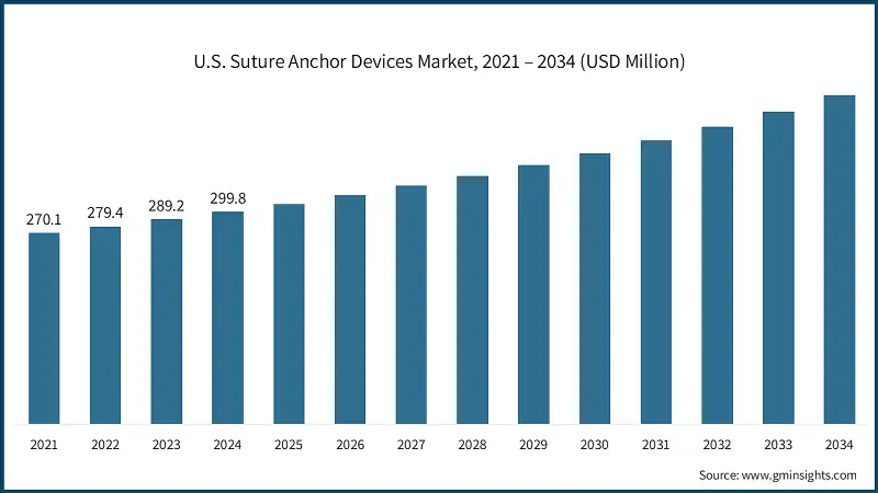 U.S. Suture Anchor Devices Market, 2021 – 2034 (USD Million)