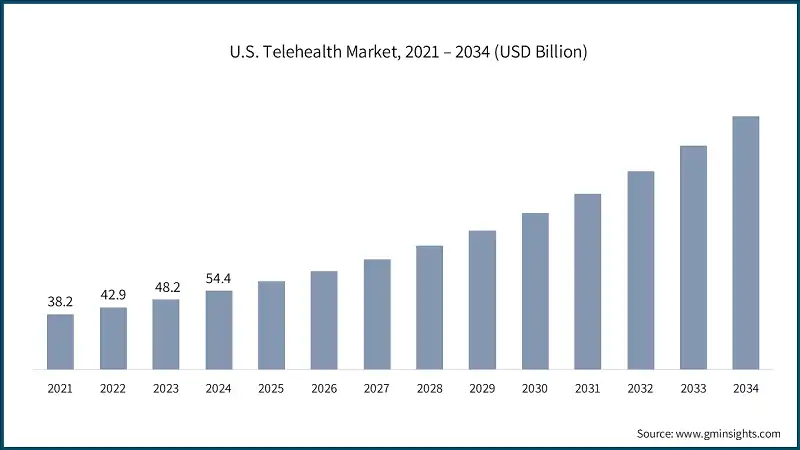 U.S. Telehealth Market, 2021 – 2034 (USD Billion)