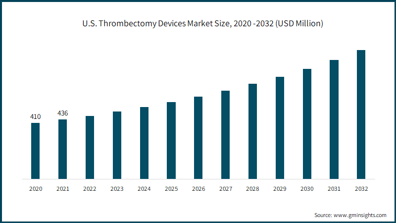 U.S. Thrombectomy Devices Market Size, 2020 -2032 (USD Million)