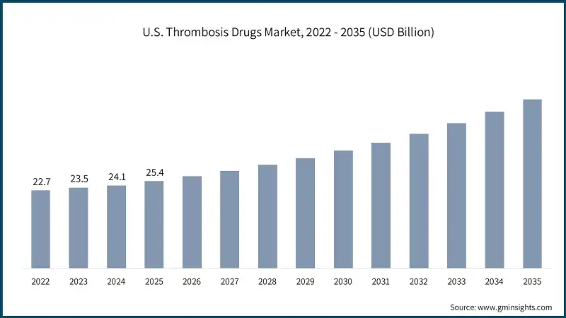 U.S. Thrombosis Drugs Market, 2022 - 2035 (USD Billion)