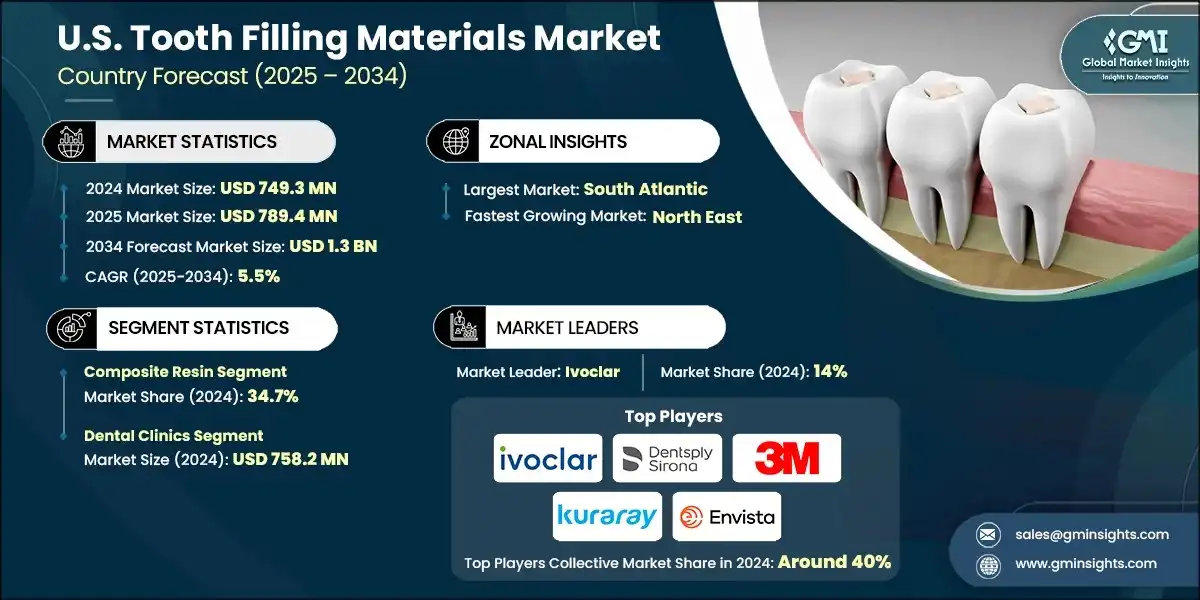 U.S. Tooth Filling Materials Market