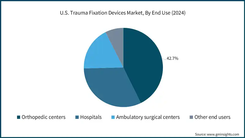 U.S. Trauma Fixation Devices Market, By End Use (2024)