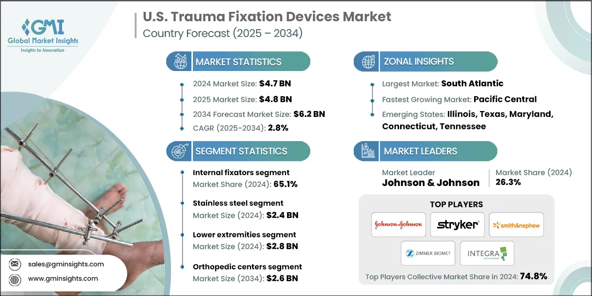 U.S. Trauma Fixation Devices Market